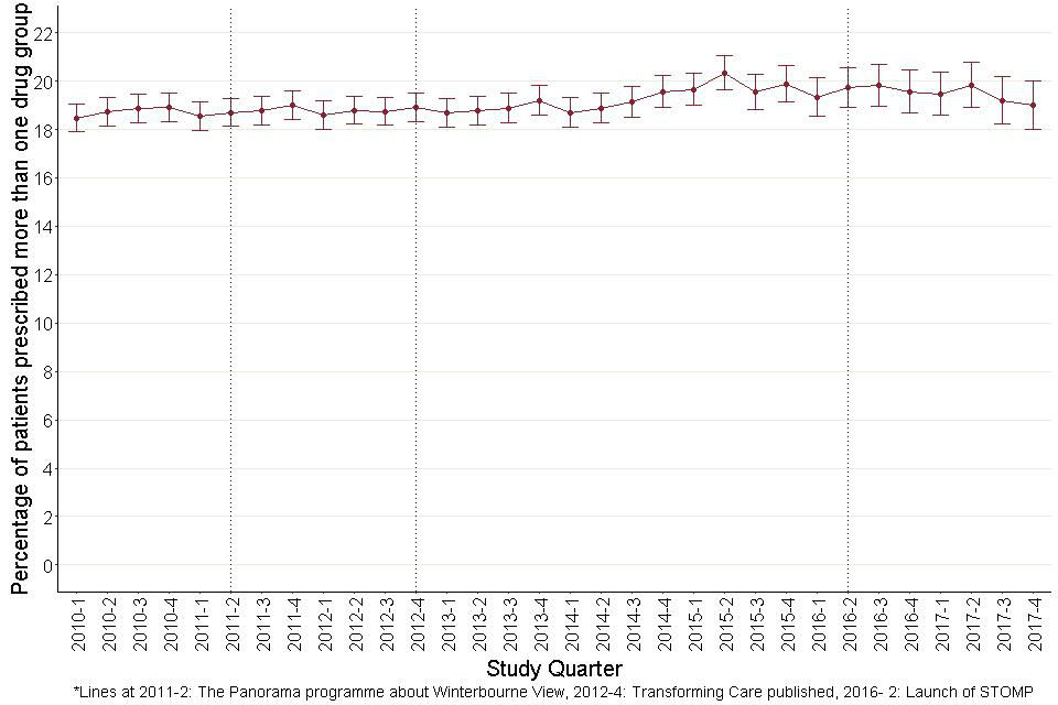 Figure 32: Quarterly prescribing of more than one psychotropic drug group for adults with learning disabilities.