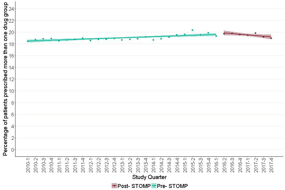 Figure 33: Trends in prescription rates of more than one psychotropic drug groups for adults with learning disabilities, before and after June 2016.