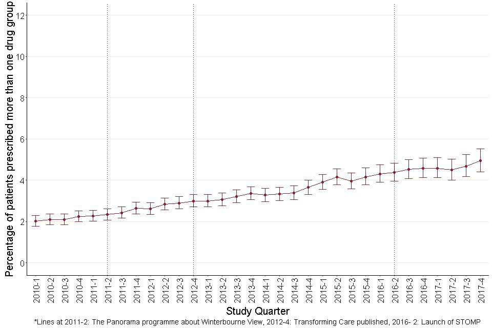 Figure 34: Quarterly prescribing of more than one psychotropic drug group for autistic children and young people (aged 0 to 24).