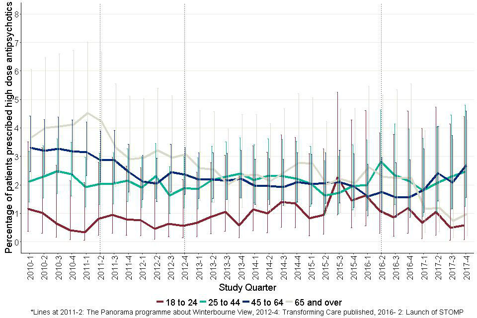 Figure 35: Quarterly percentages of adults with learning disabilities prescribed antipsychotics who were prescribed at least one agent at a dose exceeding BNF recommended maximum.