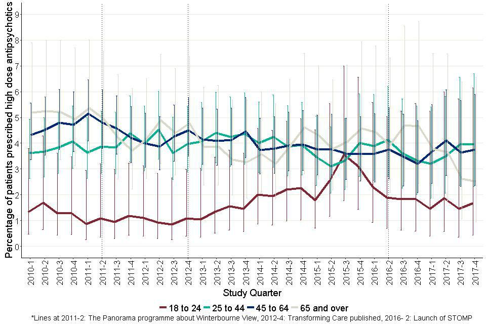 Figure 36: Quarterly percentages of adults with learning disabilities prescribed antipsychotics who were prescribed drug combinations with total doses above recommended maxima.