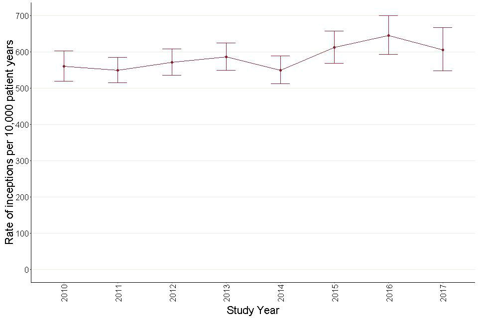 Figure 38: Annual inception rates for antidepressant prescribing – adults with learning disabilities.