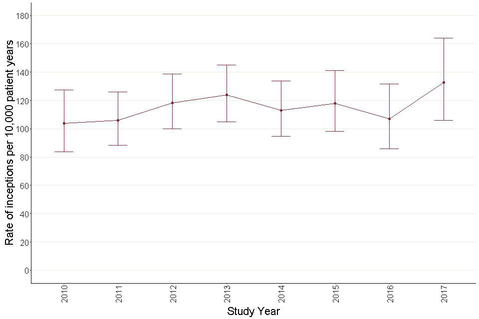 Figure 39: Annual inception rates for antipsychotic prescribing – autistic children and young people.