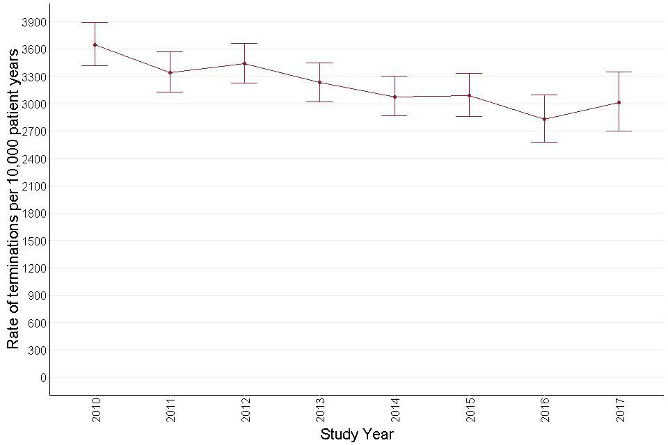 Figure 42: Annual termination rates for antidepressant prescribing – adults with learning disabilities.