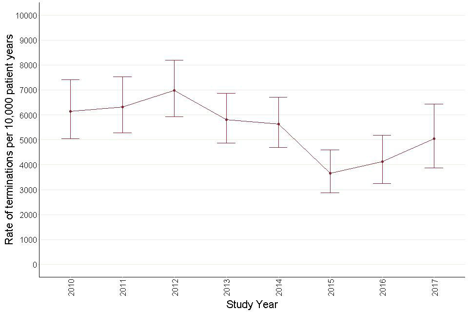 Figure 43: Annual termination rates for antipsychotic prescribing – autistic children and young people.