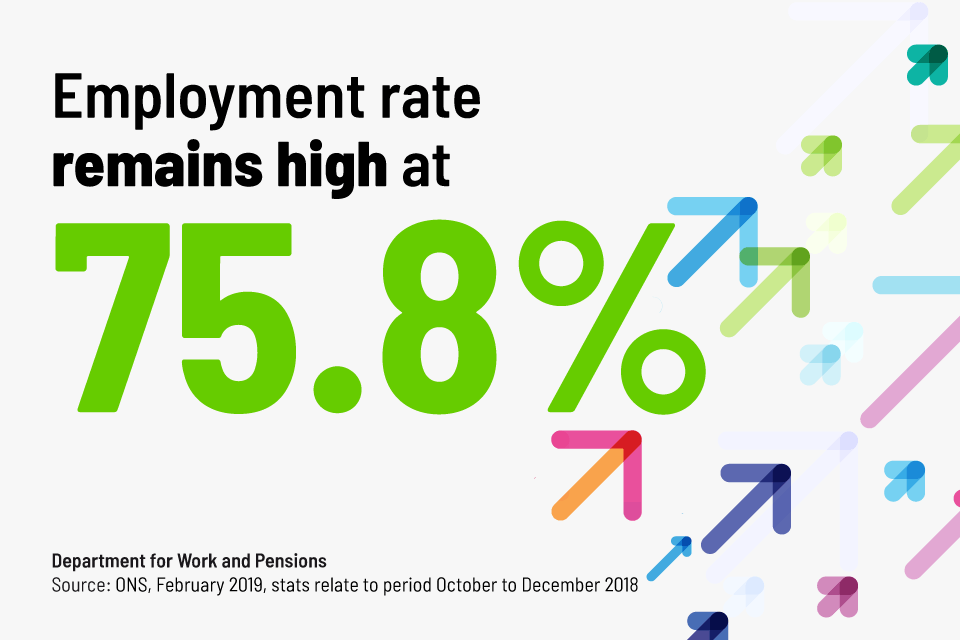 Employment rate remains high at 75.8%