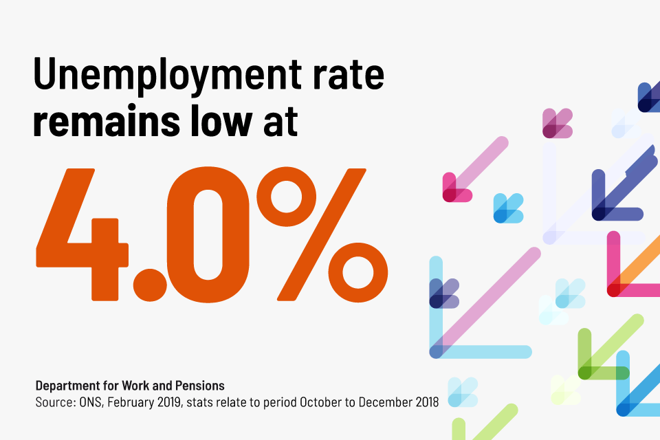 Unemployment rate remains low at 4%