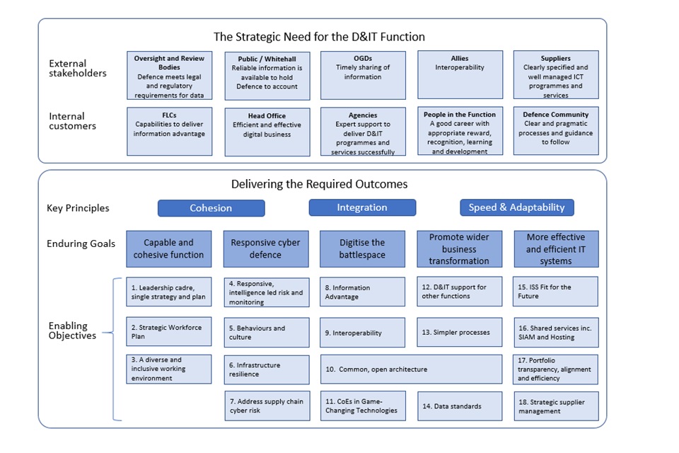 Strategic need for the digital and information technologies function and how the outcomes will be achieved.