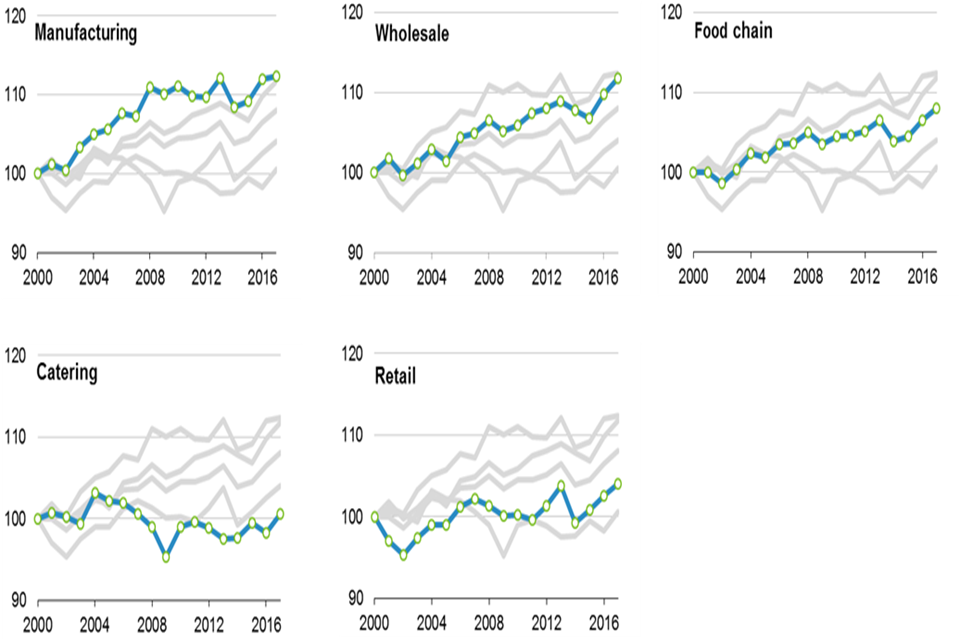 1.2: Trends in the total factor productivity of the UK food sector