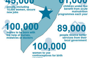 Somalia funding infographic