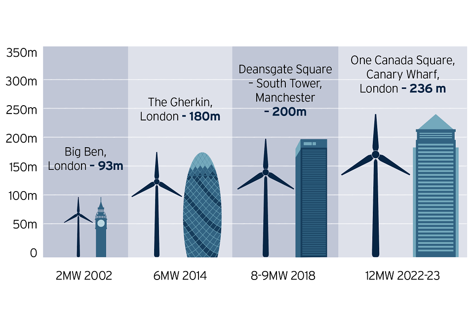 Offshore wind Sector Deal GOV.UK