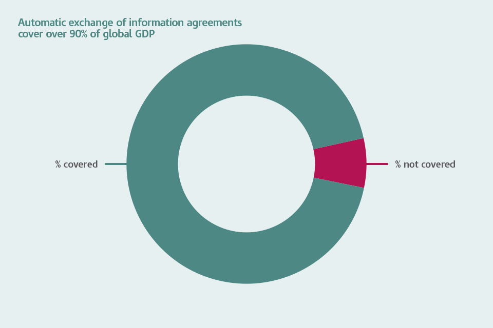 Pie chart graphic showing that automatic exchange of information agreements cover more than 90% of global Gross Domestic Product (GDP).