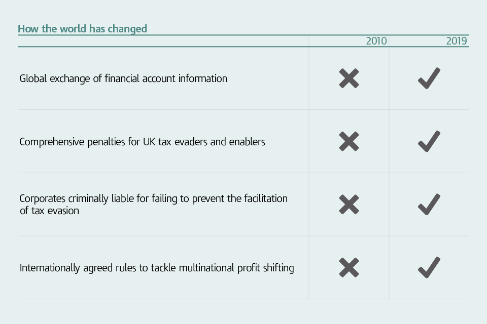 Graphic showing 4 ways that uncovering offshore tax evasion, and subsequent penalties, changed between 2010 and 2019.