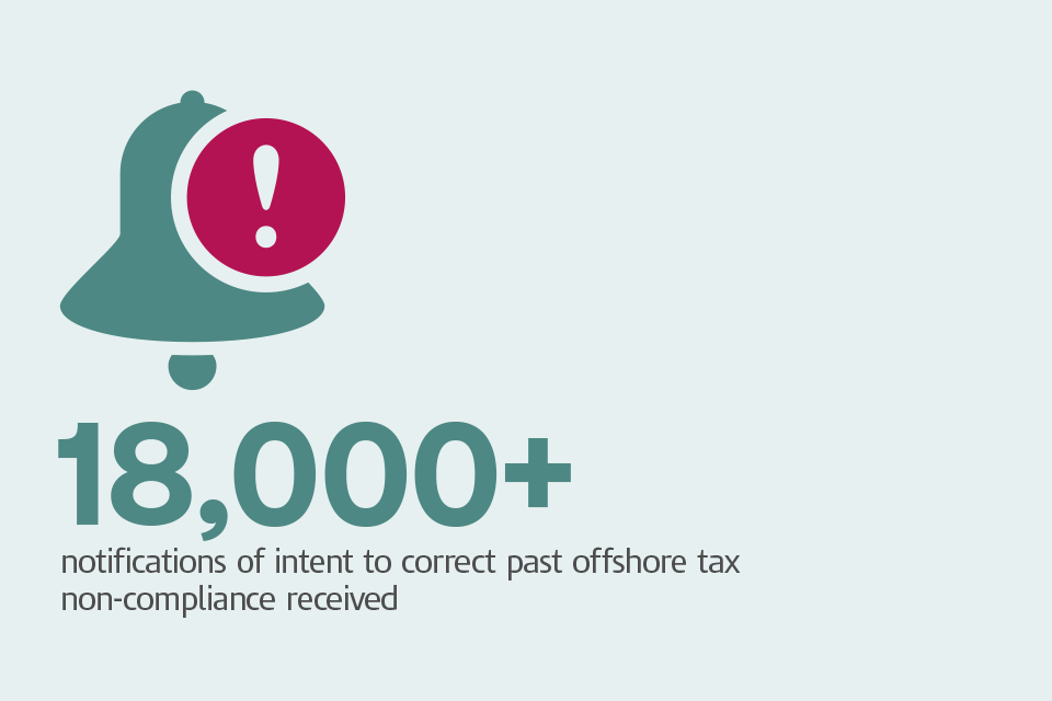 Graphic of bell with caption: '18,000+ notifications of intent to correct past offshore tax non-compliance received'.