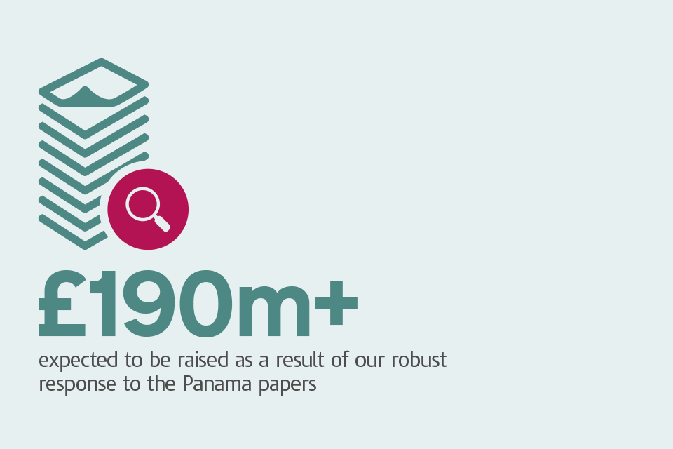 Graphic with caption: '£190m+ expected to be raised as a result of our robust response to the Panama papers'.