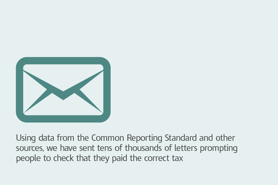 Graphic with caption: 'Using data from the Common Reporting Standard and other sources, we have sent tens of thousands of letters prompting people to check that they paid the correct tax'.