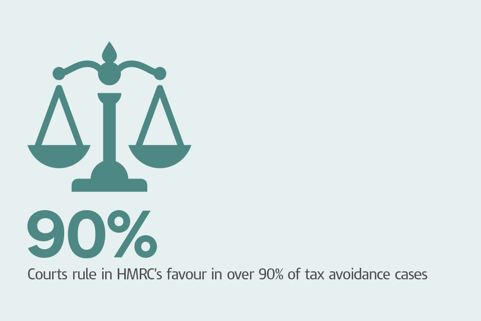 Graphic of scales with the caption: 'Courts rule in HMRC's favour in over 90% of tax avoidance cases'.