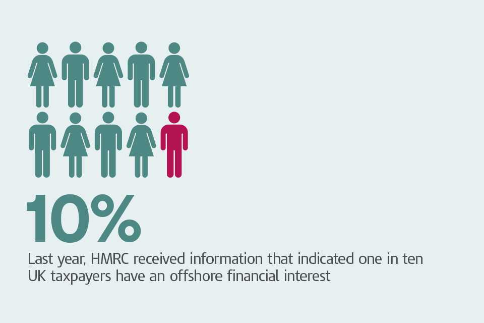Graphic of people with caption: 'Last year, HMRC receiced information that indicated one in 10 UK taxpayers have an offshore financial interest'.