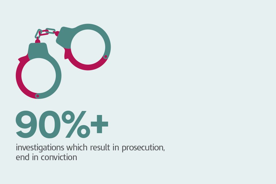 Graphic of handcuffs with caption: '90%+ investigations wich result in prosecution end in conviction'.