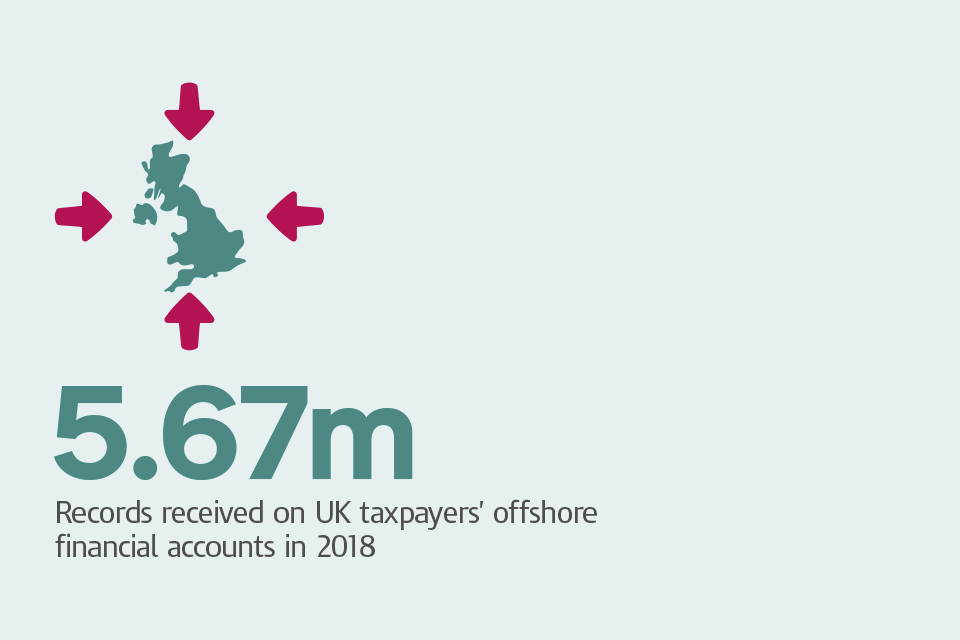 Graphic of UK map with caption: '5.67m records received on UK taxpayers' offshore financial accounts in 2018'.