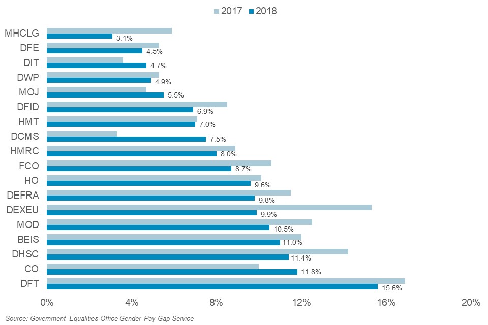Mean difference in women’s hourly rate of pay compared to men by department, 2017 - 2018
