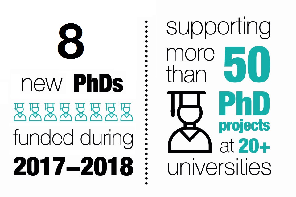 Number of academic studies supported: 8 new PhDs and more than 50 in total, across 20-plus universities