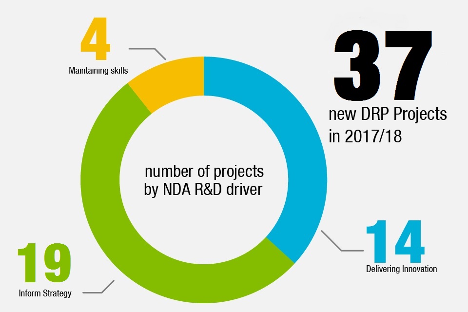 Graphic shows: 37 new porjects started. Of these, 4 relate to skills, 19 to informing strategy and 14 to delivering innovation
