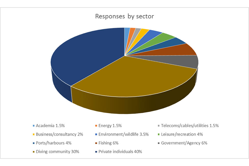 Graph showing the breakdown of responses by sector
