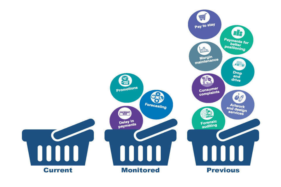 Three baskets, from left to right: current, which is empty. Monitored, which contains delay in payments, forecasting and promotions. The Previous basket has seven issues in.