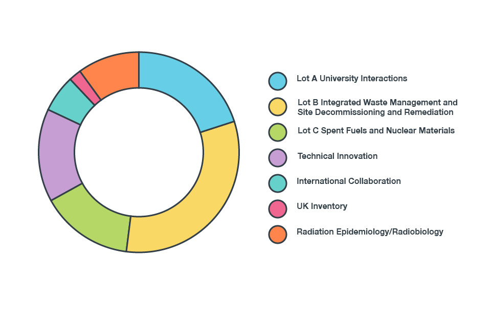 Pie chart shows the split of funding for the different strategic areas