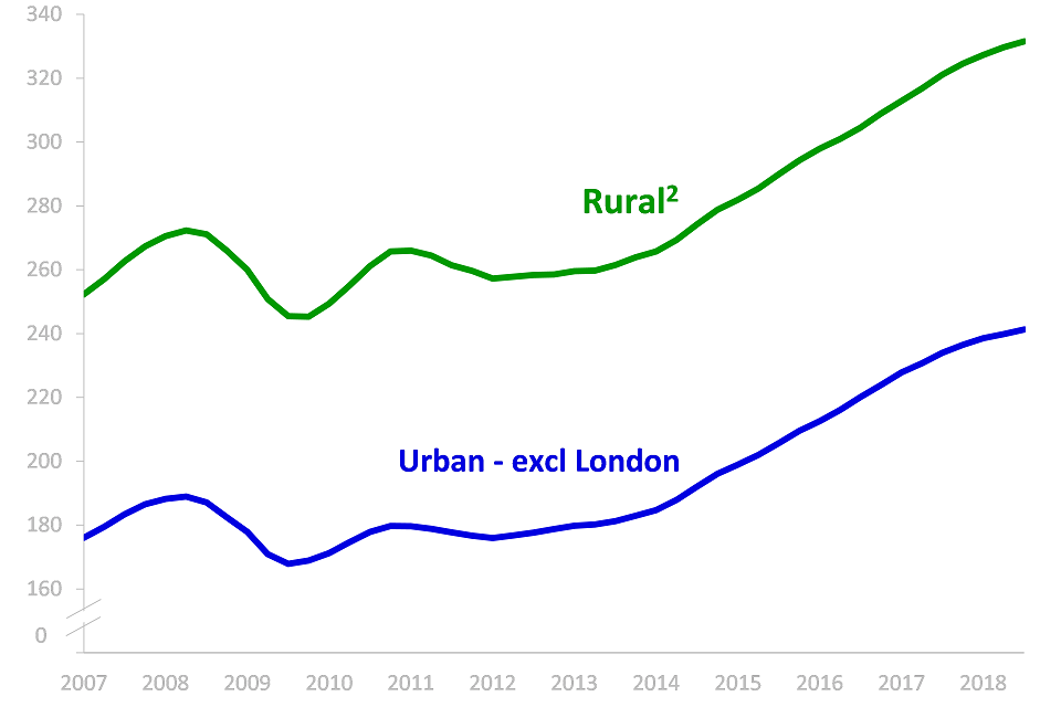 Average house prices (£ thousands), Q1 2007 to Q3 2018
