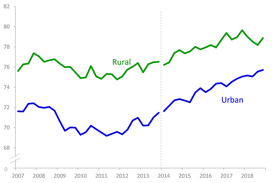 Percentage employed, Q1 2007 to Q4 2018