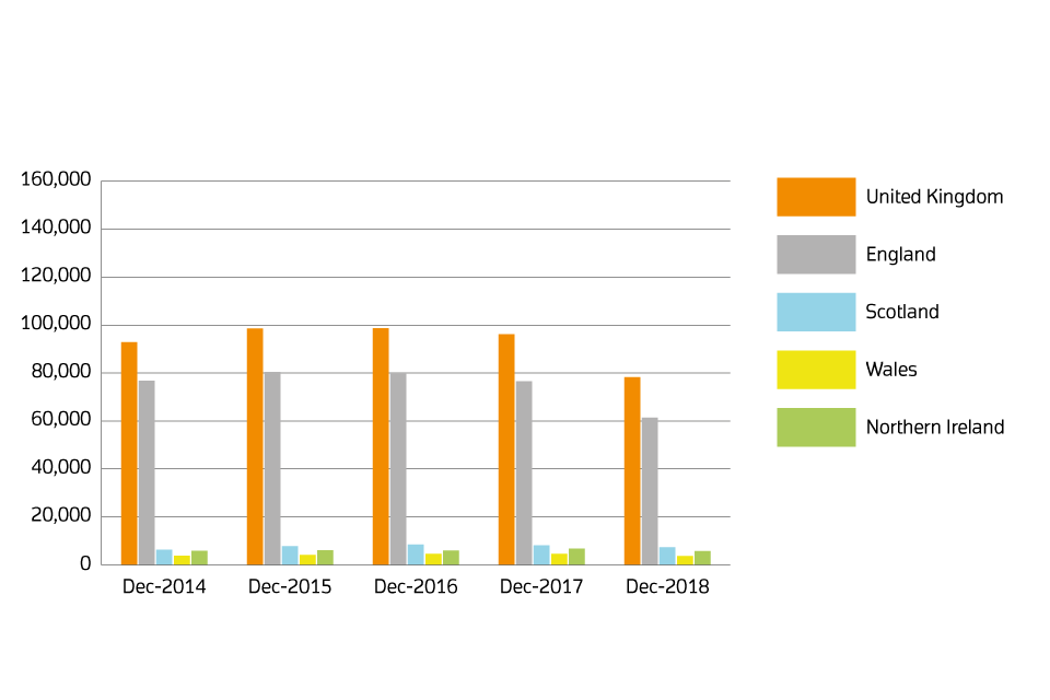 A chart showing sales volumes for 2014 to 2018 by country for December 2018.