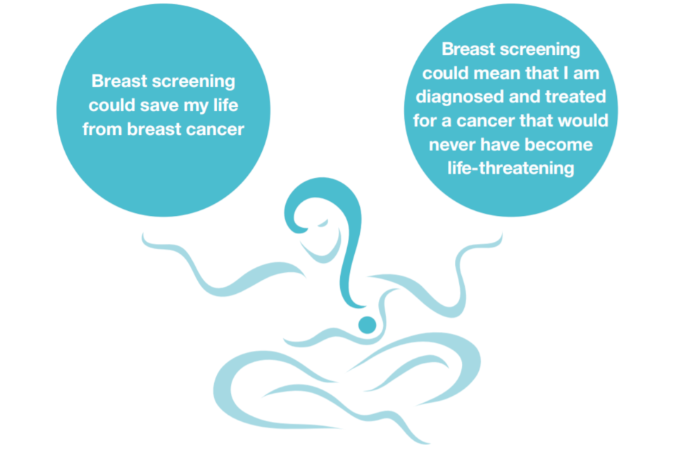 Weighing up the options about breast screening. Breast screening could save my life and could mean I am diagnosed and treated for a cancer that would never have become life-threatening