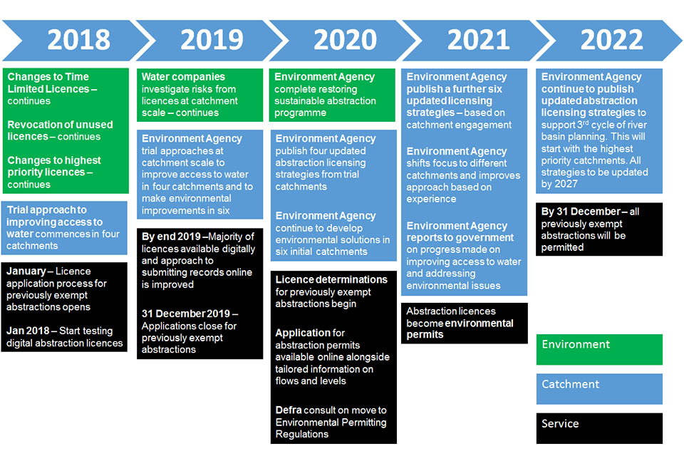 Timeline setting out estimated timescales for how we will apply the abstraction reform plan. See key milestones section for further details.