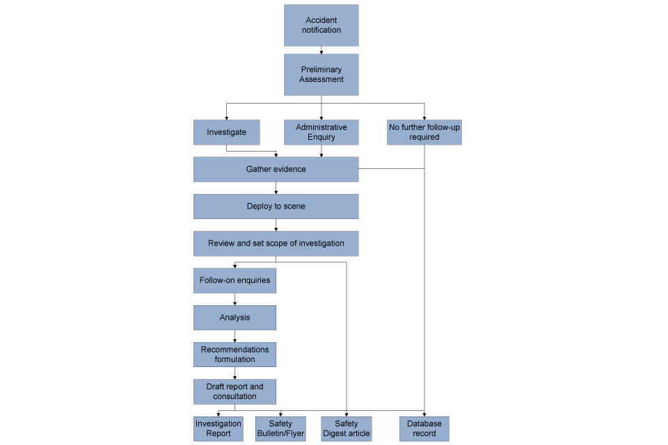 Flowchart showing the sequence of events following notification of an accident to MAIB