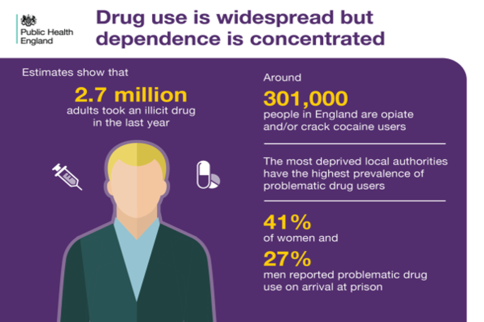 Graphic showing estimates: 2.7 million adults took an illicit drug in the last year and there are around 301,000 crack or opiate users in England. Also most deprived areas had the highest prevalence of problematic drug misusers.