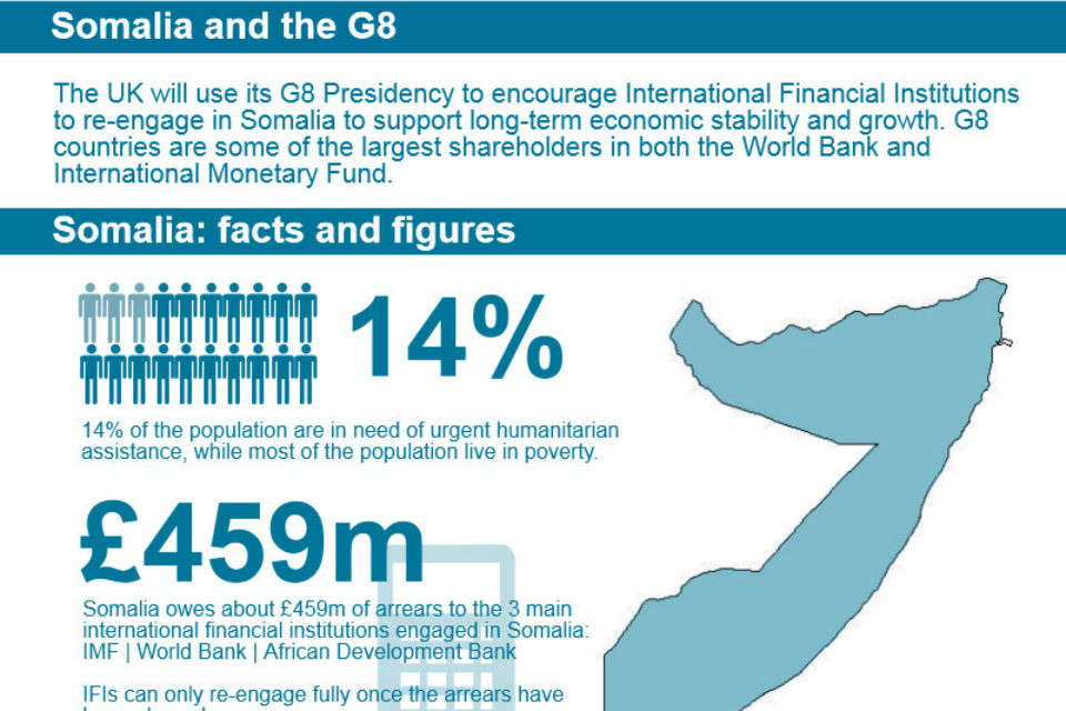 G8 and Somalia infographic
