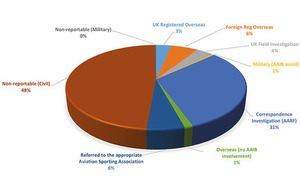 Investrigations in 2018 - pie chart.