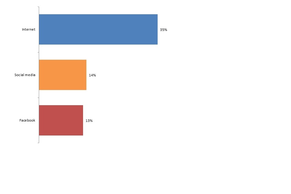 Graph showing where parents had heard negative information about vaccination: 35% internet, 14% social media, 13% Facebook.