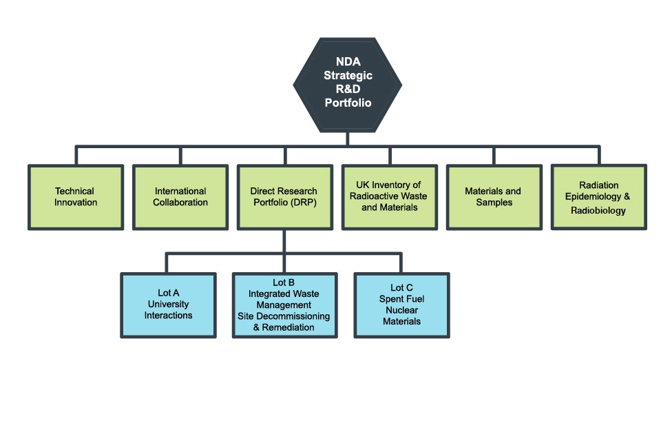 Graphic shows the different areas of focus for delivering R&D