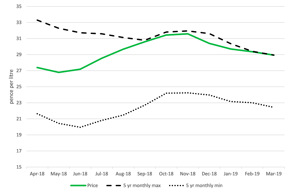 United Kingdom farm-gate milk price (pence per litre)