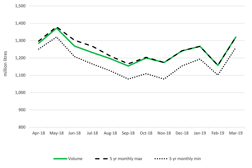 United Kingdom wholesale milk production (million litres)
