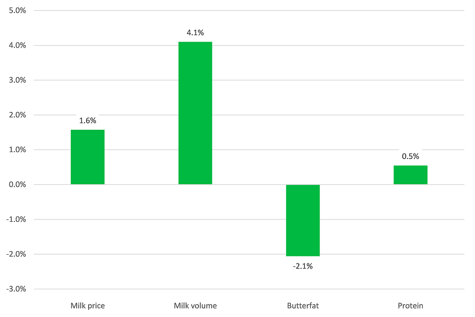 Percentage change in key items: March 2019 compared to March 2018