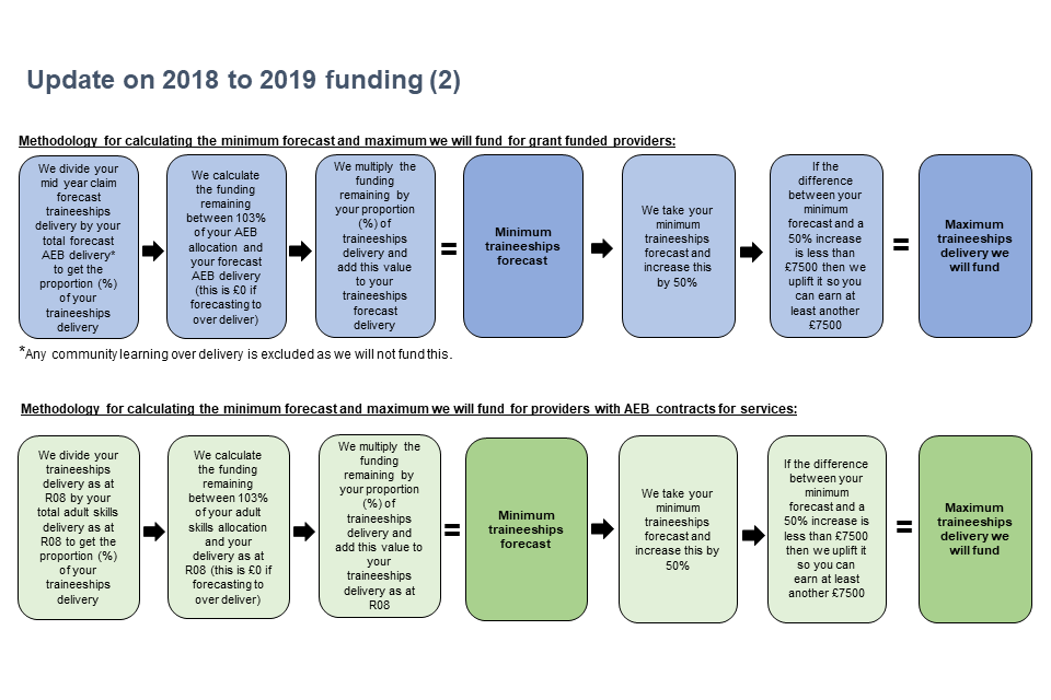 adult education budget allocation