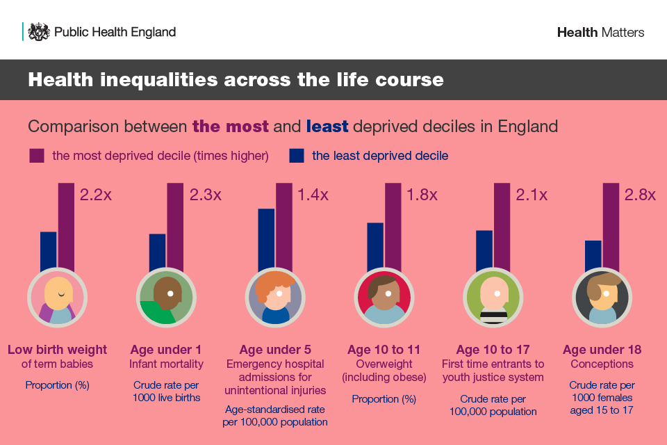 research on health inequalities