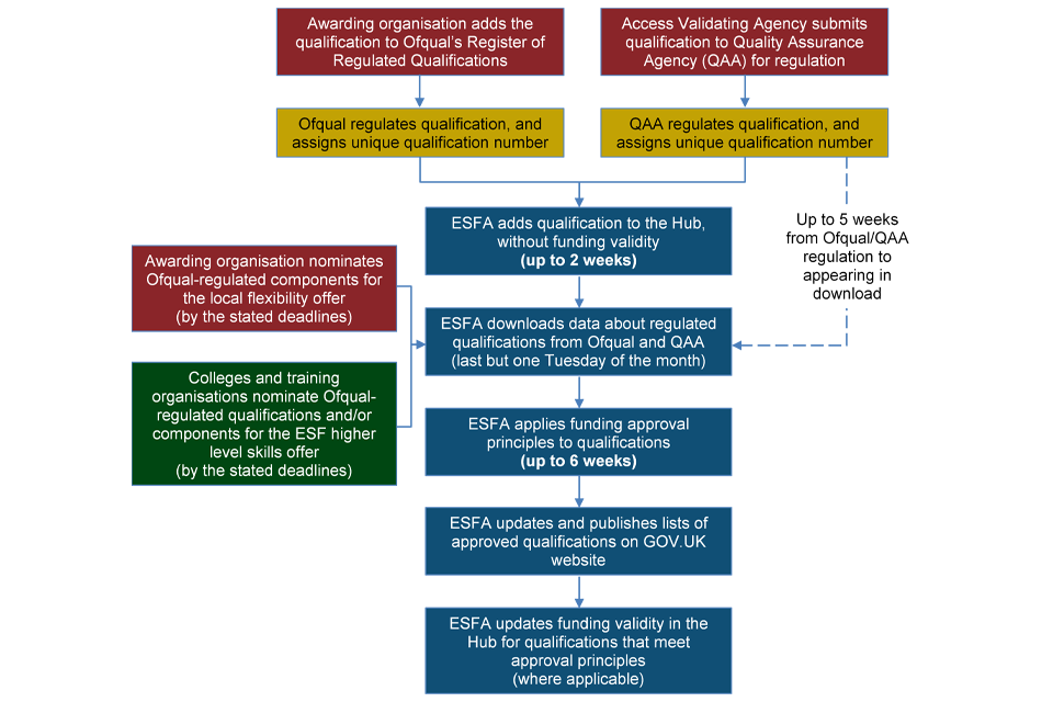 Diagram showing the process that awarding organisations must follow to get funding approval in England for a qualification.