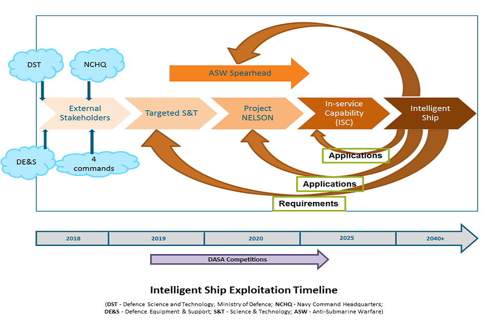 Intelligent ship - exploitation plan