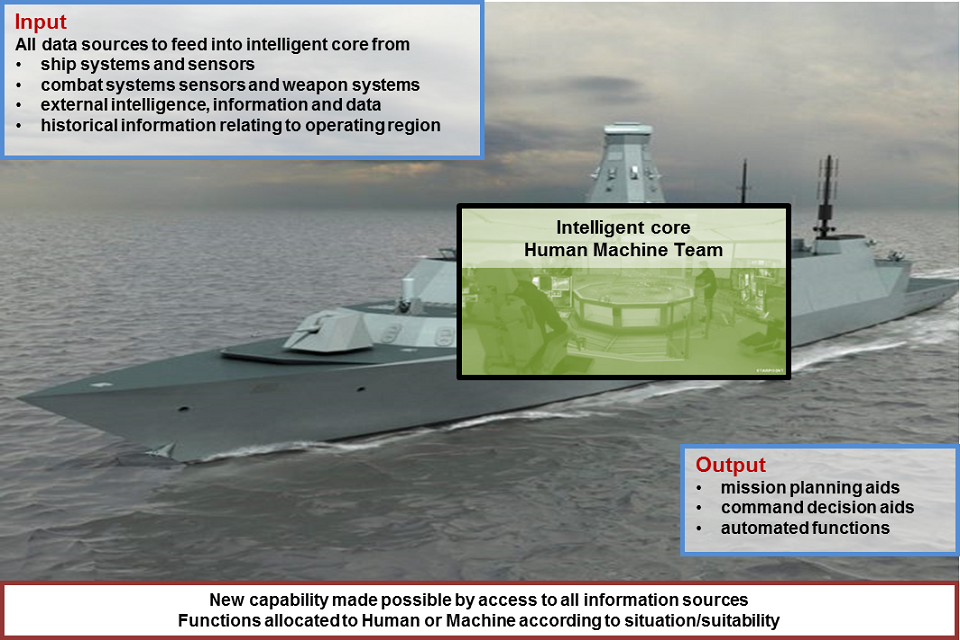 concept diagram of the future naval operating environment
