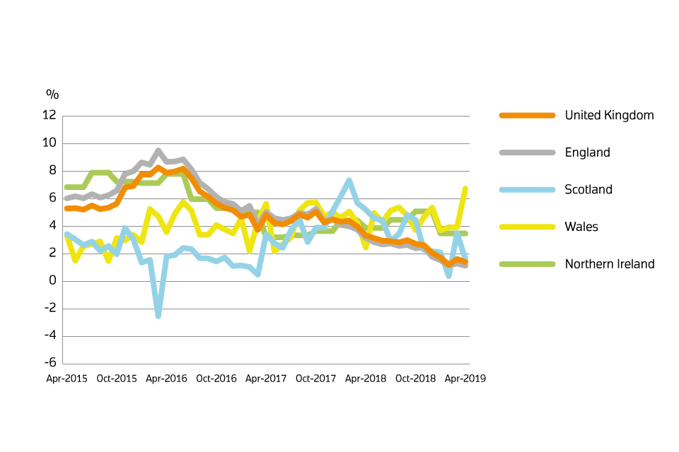 A chart showing the annual price change for the UK by country over the past 5 years.
